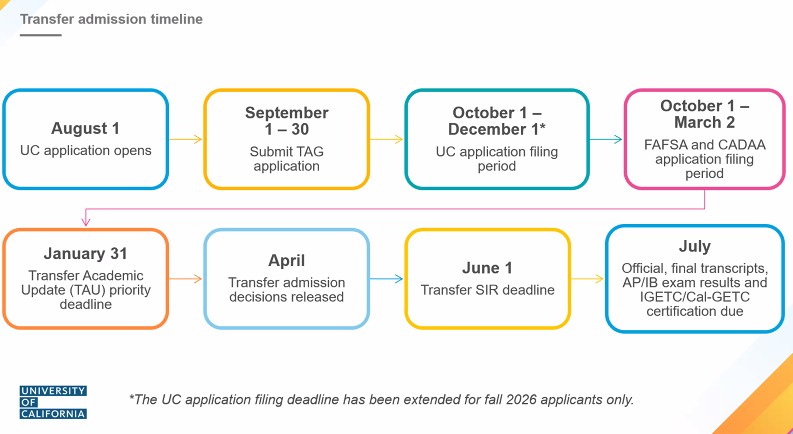 UC Transfer Timeline
